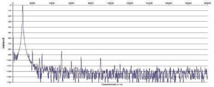 Rys. 2. Zniekształcenia harmoniczne.