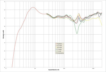 Rys. 2. ProAc STUDIO 148 - charakterystyka przetwarzania w całym pasmie akustycznym, na różnych osiach.