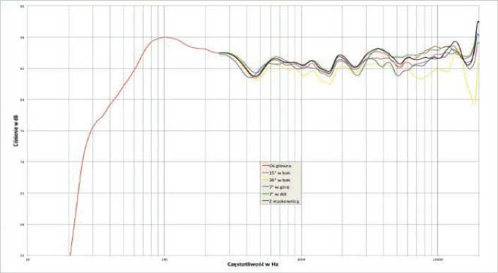 Rys.1. Charakterystyka przetwarzania na różnych osiach.