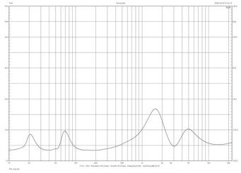 Rys. 1. ProAc STUDIO 148 - charakterystyka modułu impedancji.