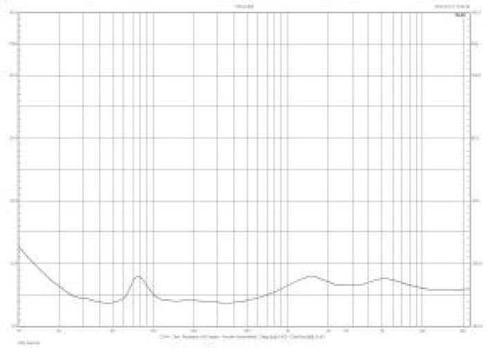 Rys.2. Charakterystyka modułu impedancji.
