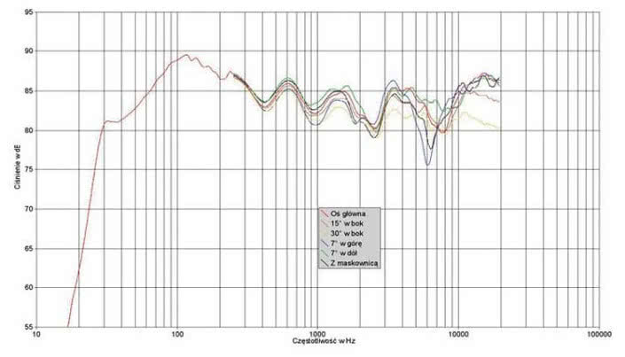 Rys. 1. Charakterystyka przetwarzania na różnych osiach