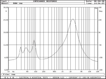Rys. 2. Charakterystyka modułu impedancji
