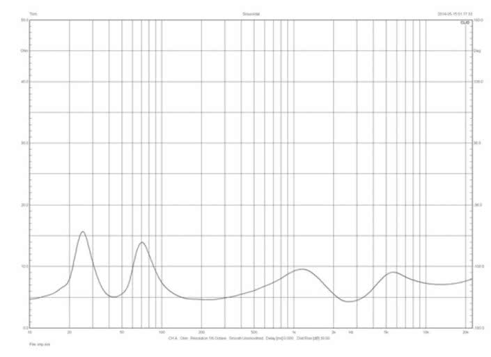 Rys. 1. Charakterystyka modułu impedancji.