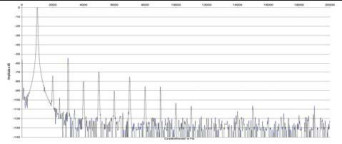 Rys. 2. Zniekształcenia harmoniczne