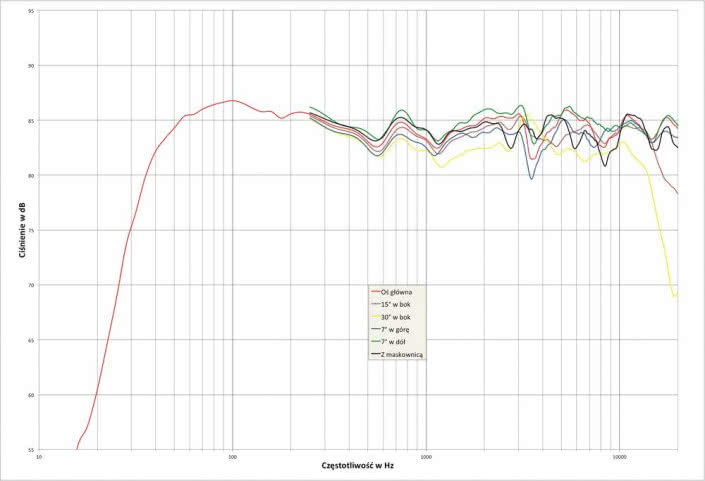 Rys. 2. charakterystyka przetwarzania w całym pasmie akustycznym, na różnych osiach.