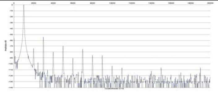 Rys. 2. Zniekształcenia harmoniczne