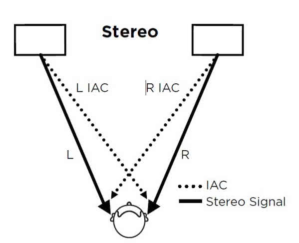 Rys. 1. Konwencjonalna para głośników: linie ciągłe: sygnały pożądane, linie kropkowane: sygnały powodujące przesłuch.