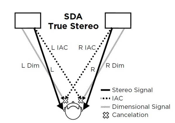 Rys. 2. Para głośników z systemem SDA: linie ciągłe: sygnały pożądane, linie kropkowane: sygnały powodujące przesłuch, linie szare: sygnały różnicowe, znoszące się z sygnałami powodującymi przesłuch.