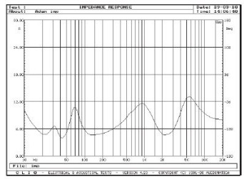 Rys. 2. Charakterystyka modułu impedancji.