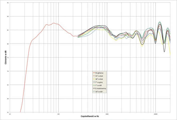 Rys. 1. T+A Criterion S2100 CTL - charakterystyka przetwarzania w całym pasmie akustycznym, na różnych osiach.