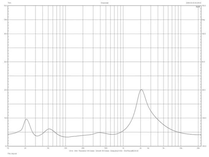 Rys. 2. T+A Criterion S2100 CTL - charakterystyka modułu impedancji.