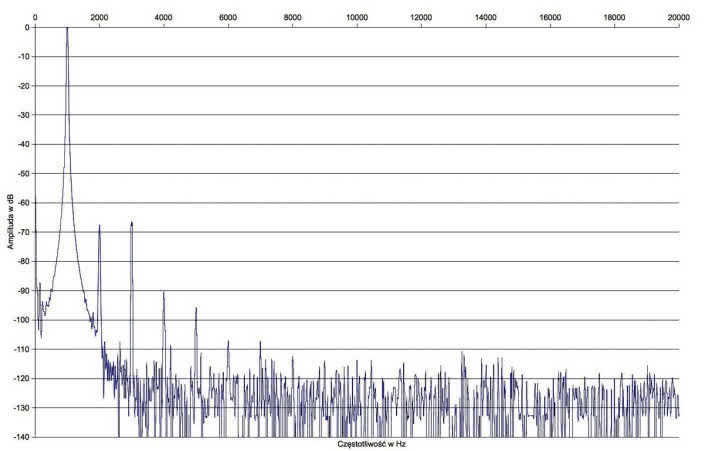 Rys. 2a. Zniekształcenia harmoniczne w trybie triodowym.