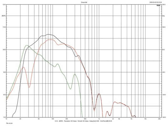 Rys. 3. T+A Criterion S2100 CTL - Sekcja niskotonowa - głośniki, wylot
tunelu, charakterystyka wypadkowa (pomiar w polu bliskim).