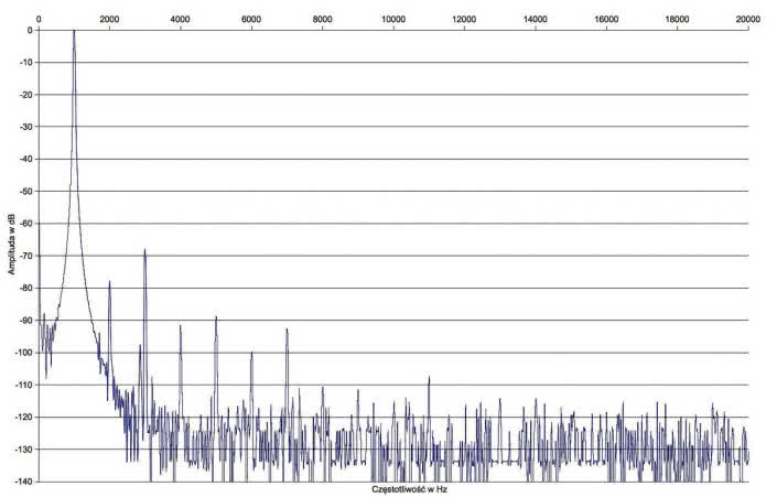 Rys. 2b. Zniekształcenia harmoniczne w trybie UL.