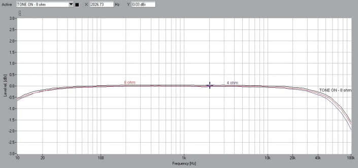 Rys. 1. Accuphase E-480 - pasmo przenoszenia.