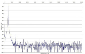 Rys. 2. Accuphase E-480 - zniekształcenia harmoniczne.