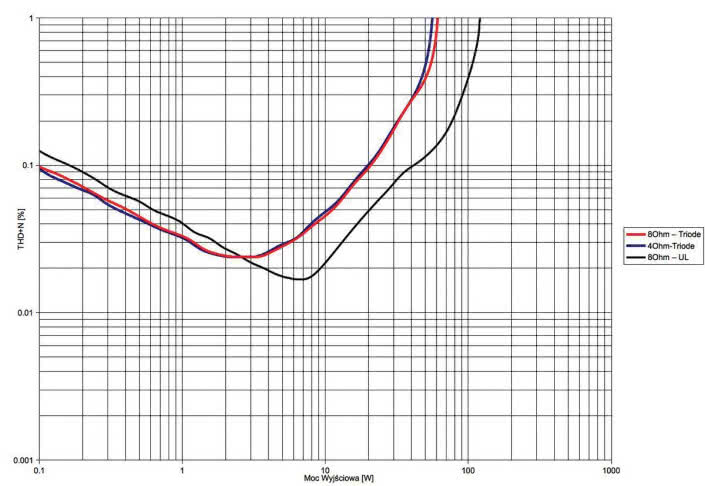 Rys. 3a. THD +N / moc.