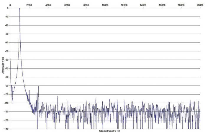 Rys. 2. Accuphase E-480 - zniekształcenia harmoniczne.