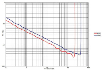Rys. 3. Accuphase E-480 - THD +N / moc.