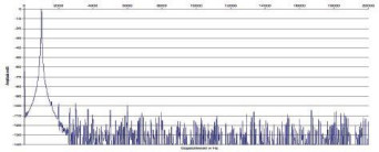 Rys. 2. Zniekształcenia harmoniczne.