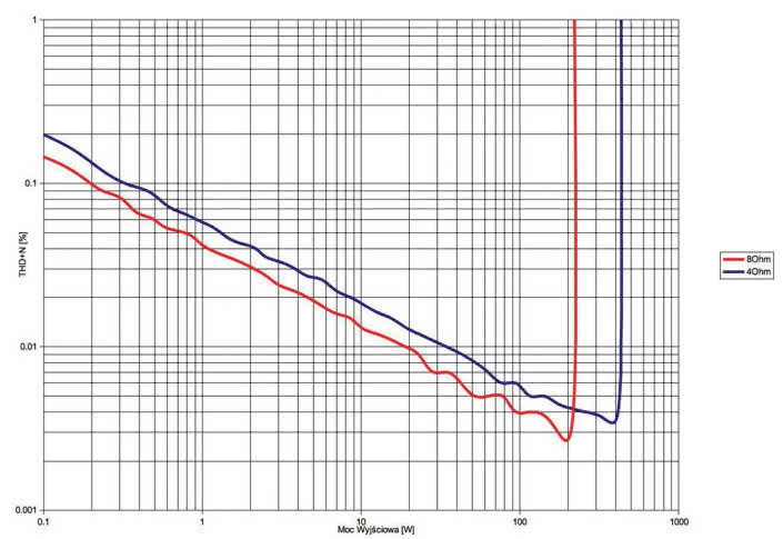 Rys. 3. Accuphase E-480 - THD +N / moc.