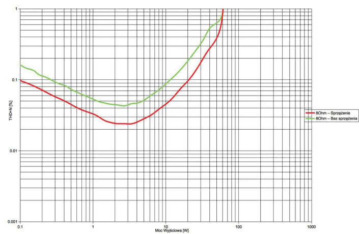 Rys. 3b. THD +N / moc, bez sprzężenia zwrotnego.