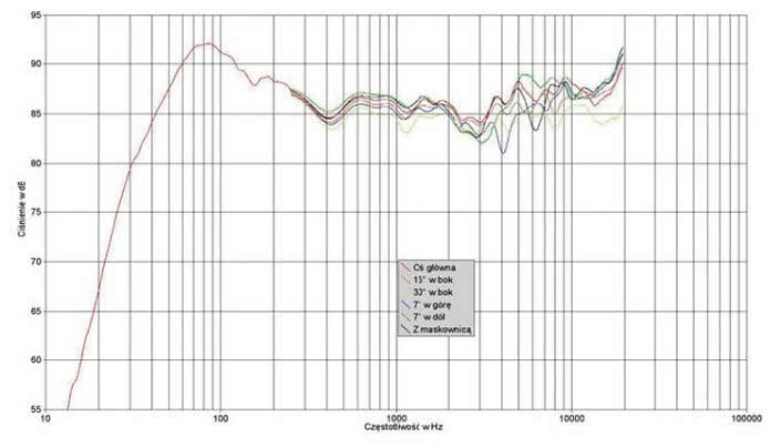 Rys. 1. Charakterystyka przetwarzania na różnych osiach