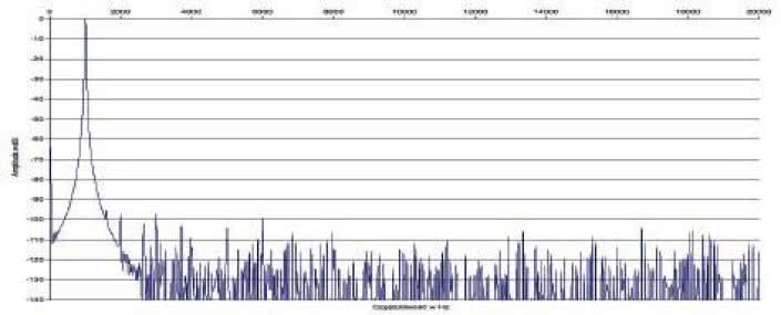 Rys. 2. Zniekształcenia harmoniczne.