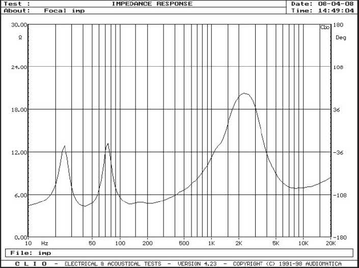 Rys. 2. Charakterystyka modułu impedancji
