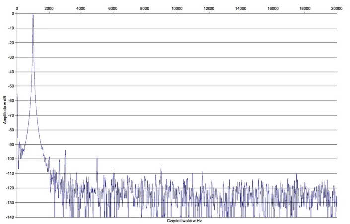 Rys. 2. Exposure XM7+XM9 - zniekształcenia harmoniczne.