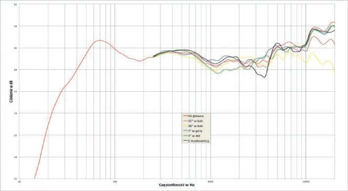 Rys.1. Charakterystyka przetwarzania na różnych osiach.