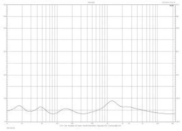Rys. 3. Charakterystyka modułu impedancji.