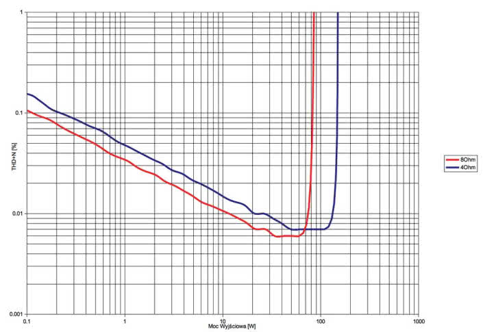 Rys. 3. Exposure XM7+XM9 - THD+N / moc.