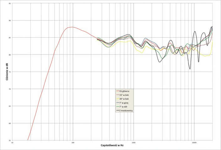 Rys.1. Focal Aria 906 - charakterystyka przetwarzania w całym pasmie akustycznym, na różnych osiach.