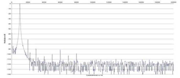 Rys. 2. Zniekształcenia harmoniczne.