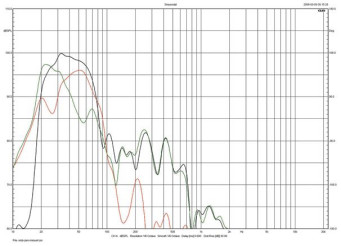 Rys.1. Sonus faber Lilium - Charakterystyki sekcji subniskotonowej.