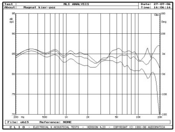rys. 3. Quantum 903, charakterystyki przetwarzania w zakresie średnio-wysokotonowym, na osiach 0°, 15°, 30° w płaszczyźnie poziomej.