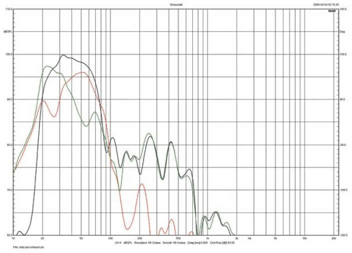 Rys.1. Sonus faber Lilium - Charakterystyki sekcji subniskotonowej.