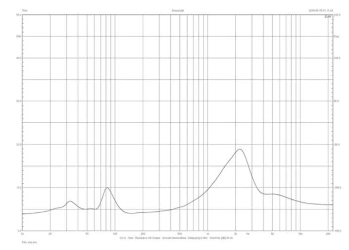 Rys. 1. Charakterystyka modułu impedancji.
