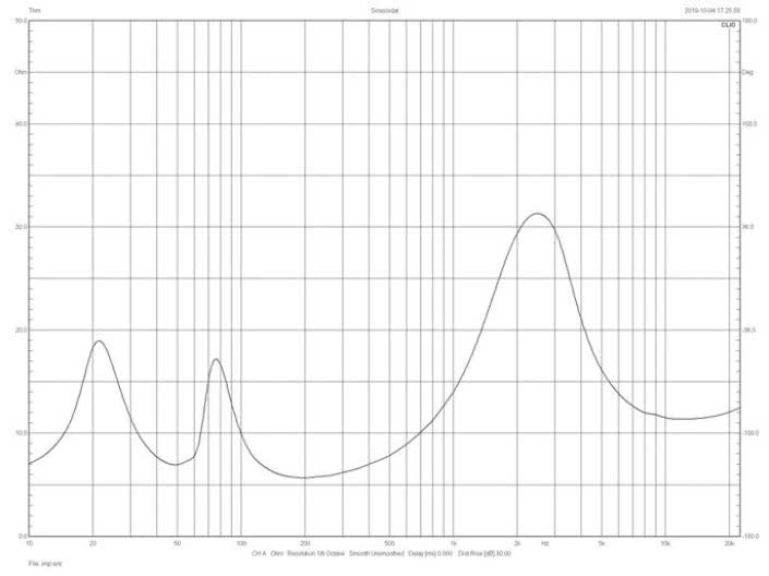Rys.2. Focal Aria 906 - charakterystyka modułu impedancji.