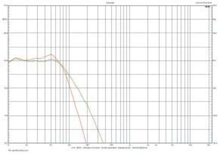 Rys. 3d. Charakterystyka przetwarzania PV1D - różne nachylenia zbocza (przy EQ1 i filtrowaniu 80 Hz).