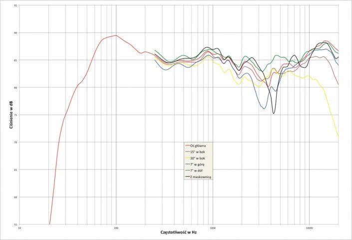 Rys. 2. charakterystyka przetwarzania w całym pasmie akustycznym, na różnych osiach.