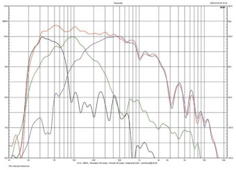 Rys.3. Sonus faber Lilium - Złożenie charakterystyk sekcji subniskotonowej,
niskotonowej i średniotonowej (uwaga - rysunek prawidłowy
tylko dla częstotliwości poniżej ok. 300 Hz). 