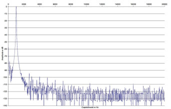 Rys.2. Marantz PM-KI RUBY - Zniekształcenia harmoniczne.