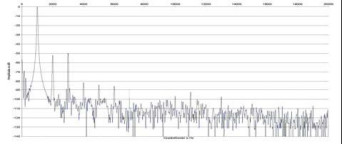 Rys. 2. Zniekształcenia harmoniczne