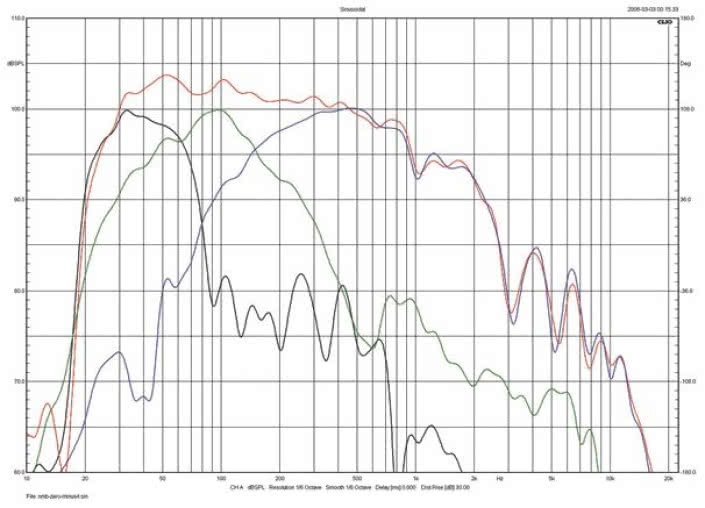 Rys.3. Sonus faber Lilium - Złożenie charakterystyk sekcji subniskotonowej,
niskotonowej i średniotonowej (uwaga - rysunek prawidłowy
tylko dla częstotliwości poniżej ok. 300 Hz). 