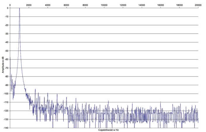 Rys.2. Marantz PM-KI RUBY - Zniekształcenia harmoniczne.