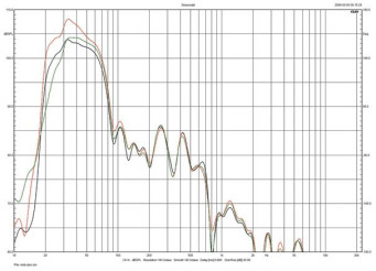 Rys.4. Sonus faber Lilium - Działanie regulacji sekcji subniskotonowej.