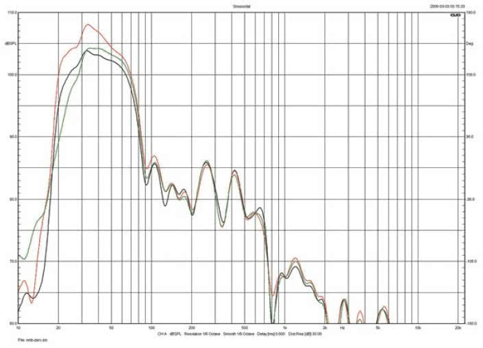 Rys.4. Sonus faber Lilium - Działanie regulacji sekcji subniskotonowej.